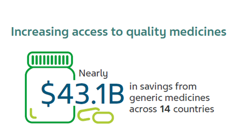 Increasing access to quality medicines. Nearly $43.1B in savings from generic medicines across 14 countries